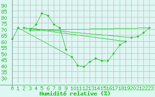Courbe de l'humidit relative pour Montpellier (34)