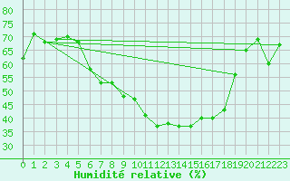 Courbe de l'humidit relative pour La Brvine (Sw)