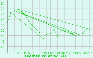 Courbe de l'humidit relative pour Utsira Fyr