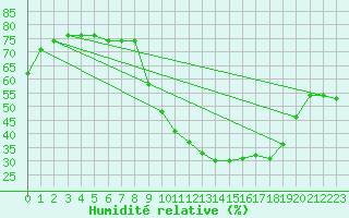 Courbe de l'humidit relative pour Saint-Yrieix-le-Djalat (19)