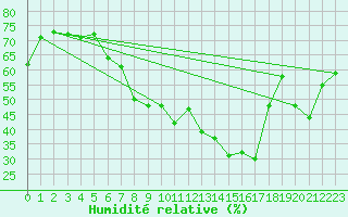 Courbe de l'humidit relative pour Laerdal-Tonjum