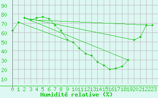 Courbe de l'humidit relative pour Lerida (Esp)