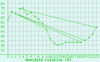 Courbe de l'humidit relative pour Troyes (10)