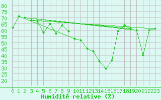Courbe de l'humidit relative pour Chateau-d-Oex