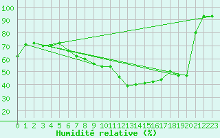 Courbe de l'humidit relative pour Ummendorf
