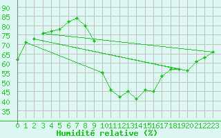 Courbe de l'humidit relative pour Aix-en-Provence (13)