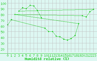 Courbe de l'humidit relative pour Boscombe Down