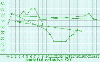 Courbe de l'humidit relative pour Belm