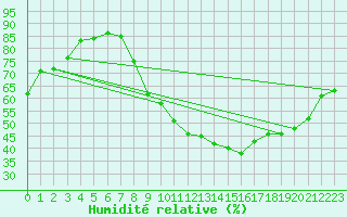 Courbe de l'humidit relative pour Brive-Souillac (19)