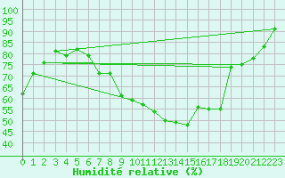 Courbe de l'humidit relative pour Rmering-ls-Puttelange (57)
