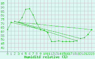 Courbe de l'humidit relative pour Berlin-Dahlem