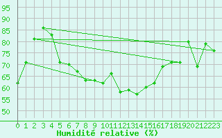 Courbe de l'humidit relative pour Usti Nad Labem