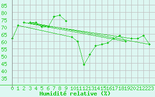 Courbe de l'humidit relative pour Rnenberg