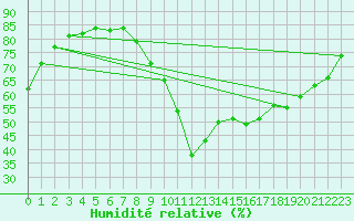 Courbe de l'humidit relative pour Grasque (13)