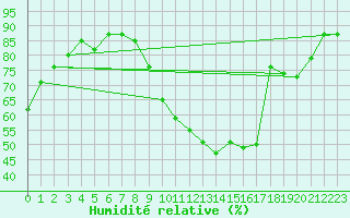Courbe de l'humidit relative pour Bruxelles (Be)