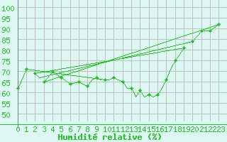 Courbe de l'humidit relative pour Coningsby Royal Air Force Base