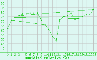 Courbe de l'humidit relative pour Tarancon