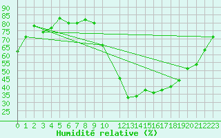 Courbe de l'humidit relative pour Caen (14)