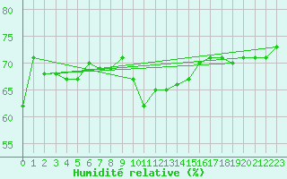 Courbe de l'humidit relative pour Saint-Julien-en-Quint (26)