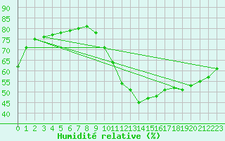 Courbe de l'humidit relative pour Villacoublay (78)