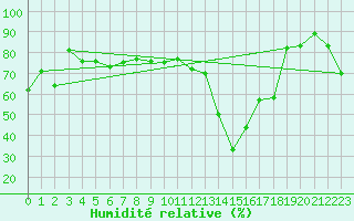 Courbe de l'humidit relative pour Lac d'Ardiden - Nivose (65)
