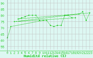 Courbe de l'humidit relative pour Lachen / Galgenen