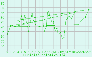 Courbe de l'humidit relative pour Sandnessjoen / Stokka