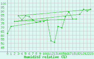 Courbe de l'humidit relative pour Grenoble/agglo Le Versoud (38)