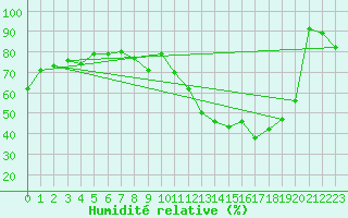 Courbe de l'humidit relative pour Sainte-Locadie (66)