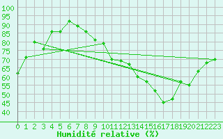 Courbe de l'humidit relative pour Tours (37)