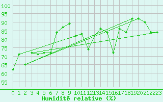 Courbe de l'humidit relative pour Kaikoura