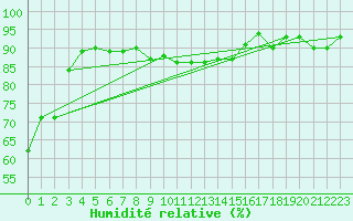 Courbe de l'humidit relative pour Kemijarvi Airport
