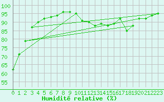Courbe de l'humidit relative pour Wijk Aan Zee Aws