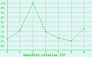 Courbe de l'humidit relative pour Moleson (Sw)