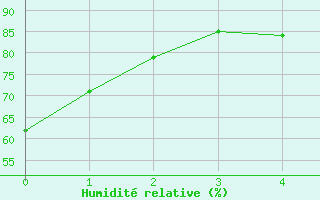 Courbe de l'humidit relative pour Greensboro, Piedmont Triad International Airport