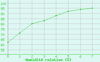 Courbe de l'humidit relative pour Beauceville