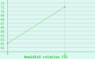 Courbe de l'humidit relative pour Athens, Athens Airport