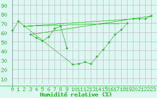 Courbe de l'humidit relative pour Hohrod (68)