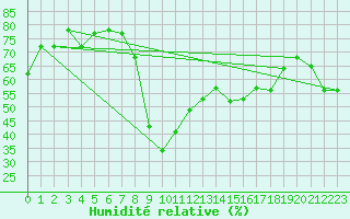 Courbe de l'humidit relative pour Tetuan / Sania Ramel