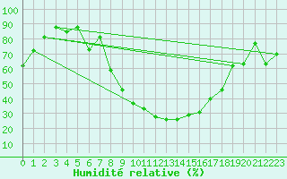 Courbe de l'humidit relative pour Visp