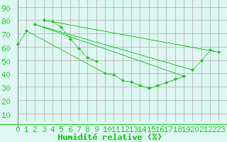 Courbe de l'humidit relative pour Ble - Binningen (Sw)