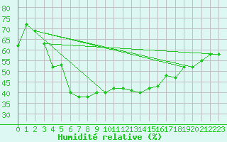 Courbe de l'humidit relative pour Lilienfeld / Sulzer