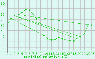 Courbe de l'humidit relative pour Jerez de Los Caballeros
