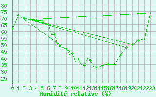 Courbe de l'humidit relative pour Pecs / Pogany