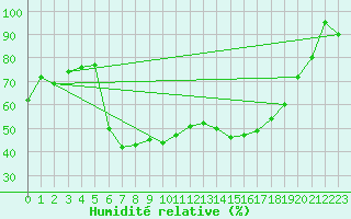 Courbe de l'humidit relative pour Saentis (Sw)