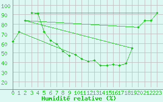Courbe de l'humidit relative pour Tirschenreuth-Loderm