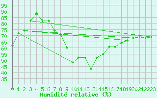 Courbe de l'humidit relative pour Trier-Petrisberg