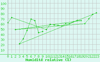 Courbe de l'humidit relative pour Napf (Sw)