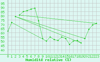 Courbe de l'humidit relative pour Saint-Martin-de-Londres (34)
