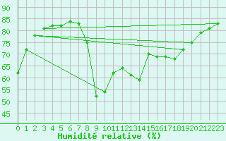 Courbe de l'humidit relative pour Hyres (83)